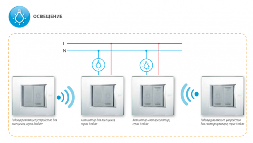 Управление освещением по технологии ZigBee от Legrand